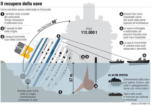 Il recupero della nave