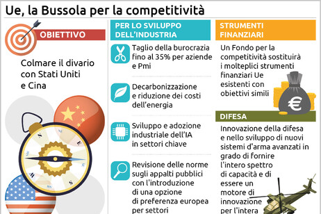 L'Ue lancia la Bussola per la competitività: "Semplificazione e intelligenza artificiale"