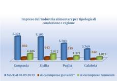 Alimentare, aziende campane sono giovani e rosa