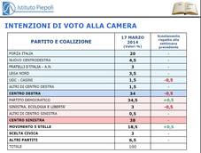 Sondaggi: Intenzioni di voto, centrosinistra conferma leadership