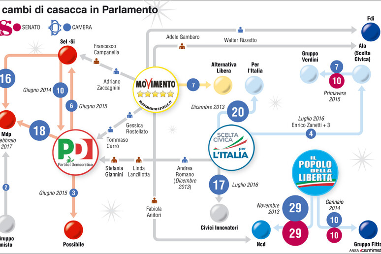 I cambi di casacca in Parlamento - RIPRODUZIONE RISERVATA