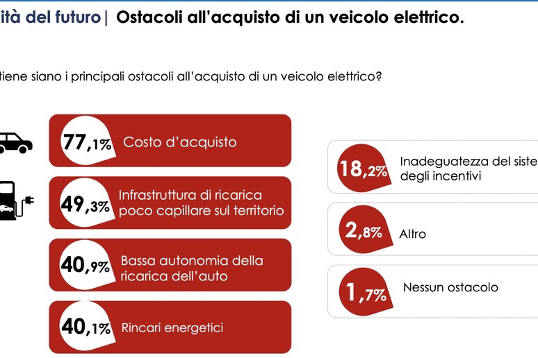 Next Mobility Exhibition, luci e ombre della futura mobilità © ANSA/Web