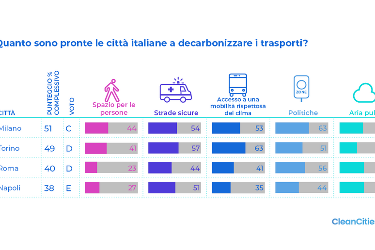 Clean cities - RIPRODUZIONE RISERVATA