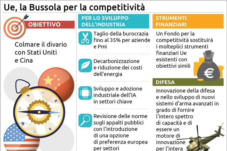 L 'Ue lancia la Bussola per la competitività: "Semplificazione e intelligenza artificiale" - RIPRODUZIONE RISERVATA